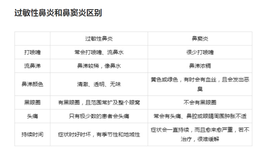 鼻炎,鼻窦炎,过敏性鼻炎有哪些区别?